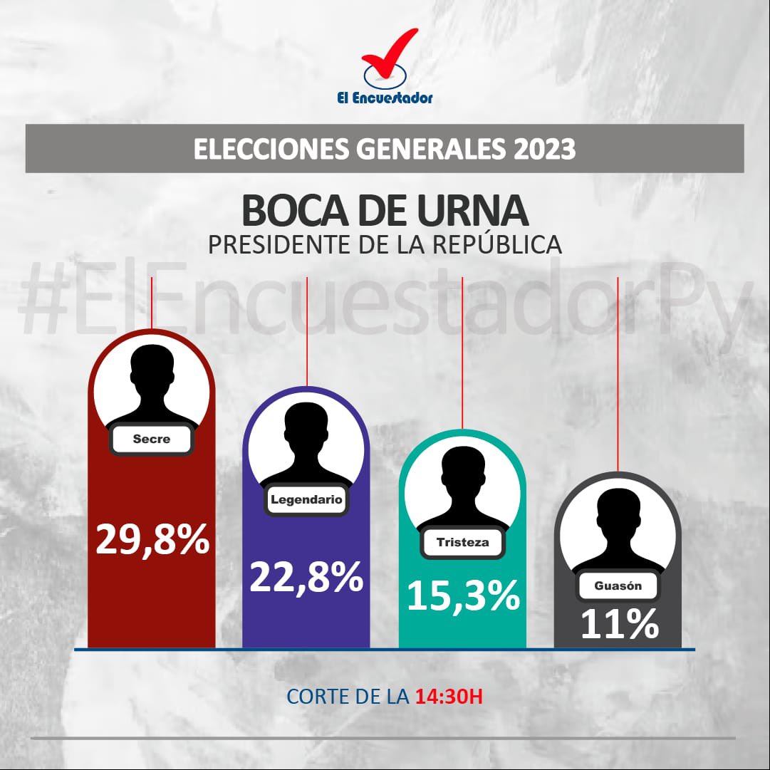 ElencuestadorPy's tweet photo. 🚨#3BocaDeUrna | Se mantiene arriba el SECRE con el 29,8%, en segundo lugar LEGENDARIO con el 22,8 %, en tercer lugar TRISTEZA con el 15,3% y en el último lugar GUASÓN con el 11%. https://t.co/fw8aQwgBmm
