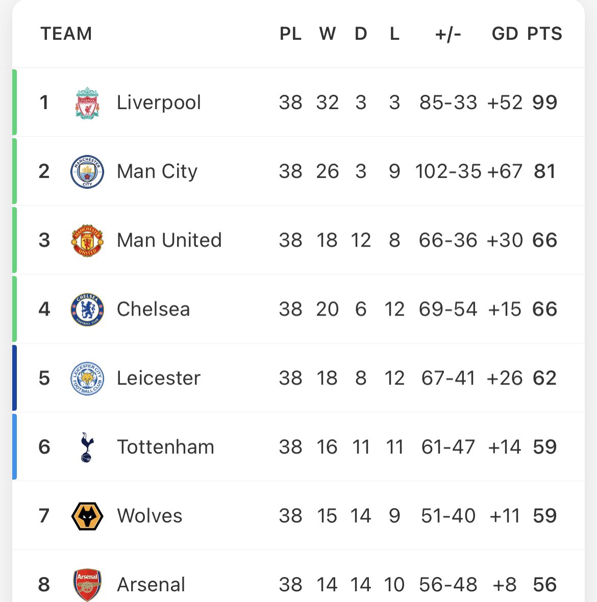 kae1enftbl_'s tweet photo. 66 pts got top 4 the season liverpool won the league 😭😭 https://t.co/pnTgNALxo5