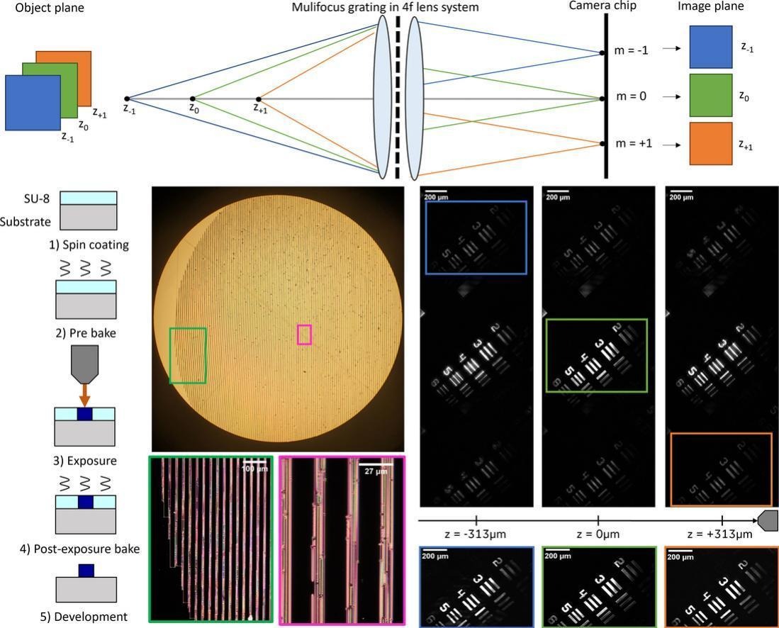 Check out our newest publication on #2photonlithography: Rapid prototyping of 1xN multifocus gratings via additive direct laser writing
@UiTNorgesarktis @MPI_Light @TOPTICA_AG
sciencedirect.com/science/articl…
#attocube #AdditiveManufacturing #3dprinting #2pp #3dimaging #grating #dlw #SU8