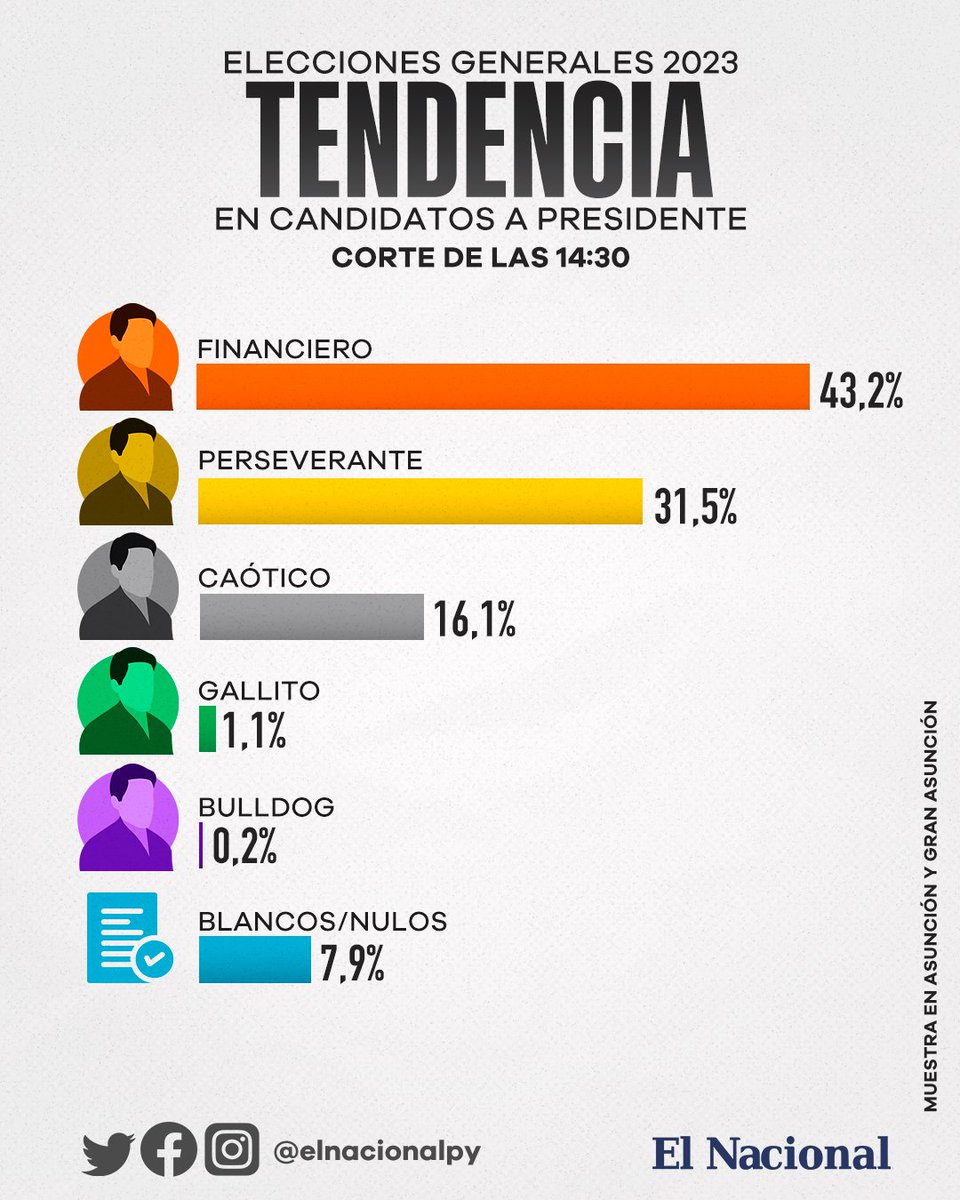 elnacionalpy's tweet photo. 🔹Tendencia a las 14:30 horas con una progresiva disminución de la brecha entre candidatos presidenciales, según datos de Asunción y Central. https://t.co/B6aYJoiOH7