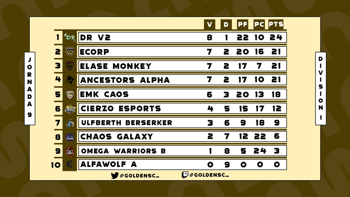 Así queda la clasificación final de esta primera edición. Enhorabuena a todos los equipos por el papel dentro de la liga.
🥇#DRv2
🥈 <a href="/ECORP_ES/">ECORP</a>
🥉 @ElaseMonkey 
¡Gracias a todos por haber hecho esta liga limpia y con respeto a todos los equipos que es lo más importante!
VOLVEREMOS