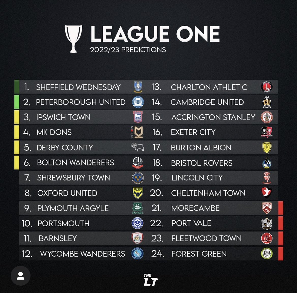 LowerTiers's tweet image. Our League One table predictions from the start of the season… 😬

What do we reckon?