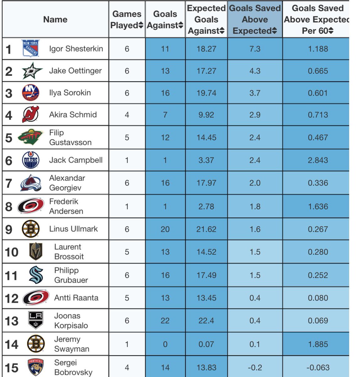 xab1ball's tweet photo. Not entertaining the best goalie in hockey arguments anymore Igor Shesterkin is just in a different class https://t.co/EIQ9SsV6Qj