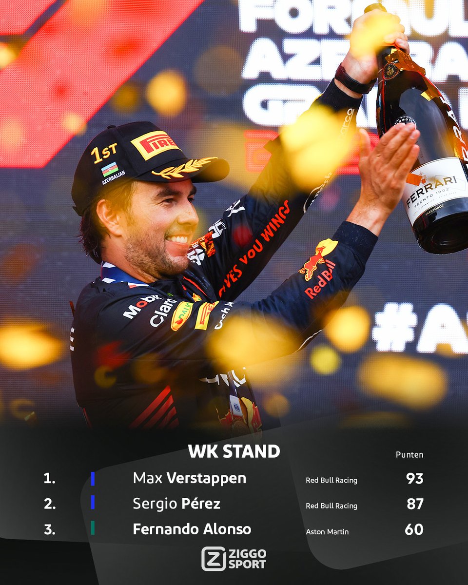6 (!) punten.. 👀
Door de overwinning van Pérez komt de Mexicaan dicht in de buurt van Verstappen! 🤏

Tijd om alles na te bespreken ↯
🍻 Race Café: Nabeschouwing
🕰️ Vanaf 17:00 uur
📺 Ziggo Sport (kanaal 14 &amp; Select)

#ZiggoSport #F1 #AzerbaijanGP 🇦🇿