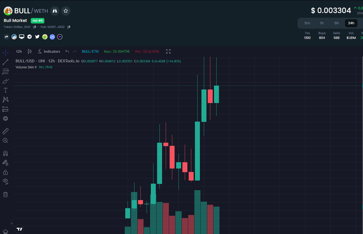 gandalfcryptto's tweet image. New day, new ath for $BULL 

Memes are running everywhere, and you simply cannot fade the $BULL. 

Almost 20x from the bottom 

$PEPE is at 350m mc now, $BULL is just at 3.3m.