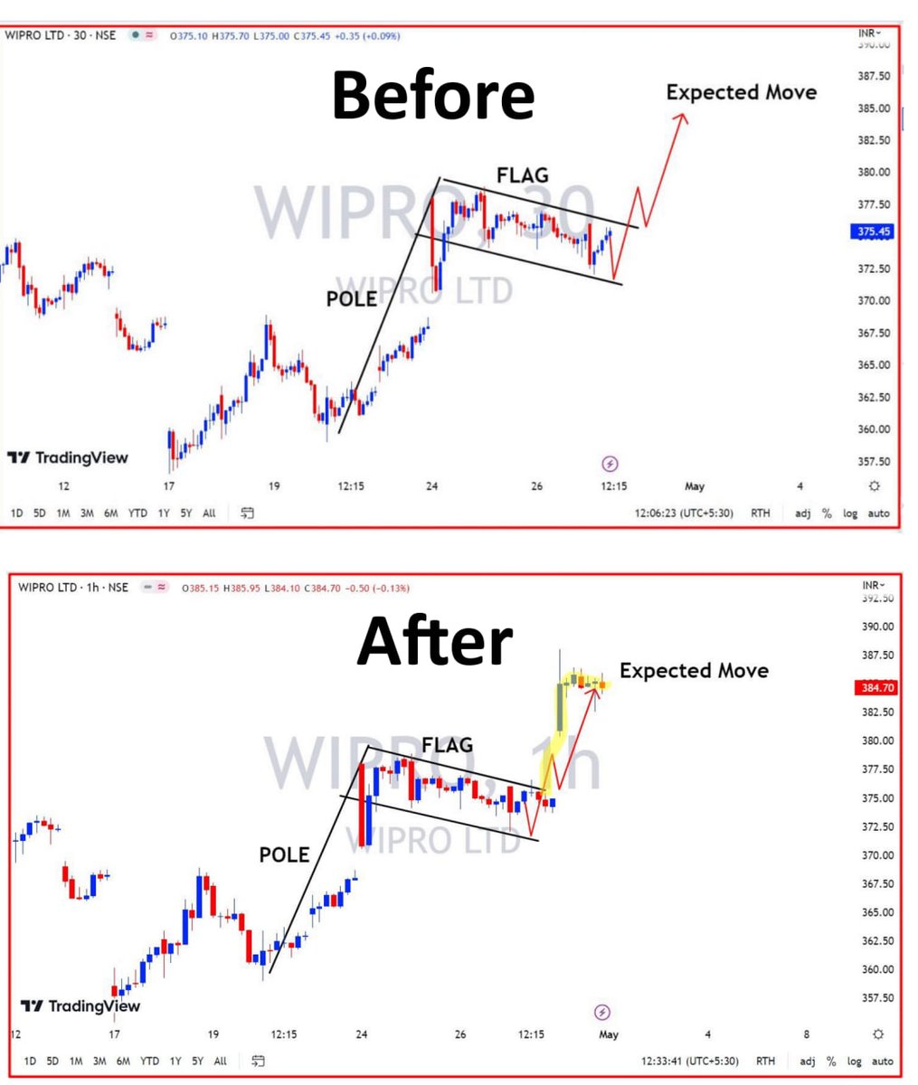 chartwise_'s tweet photo. #UpdatedChart of WIPRO https://t.co/rvOLoPWPIp