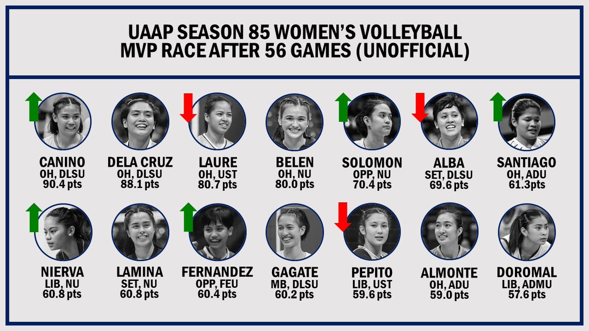damnPEx's tweet photo. UAAP Season 85 Women's Volleyball
MVP Race after Preliminary Round (Unofficial) https://t.co/8N5fJdZ0lt