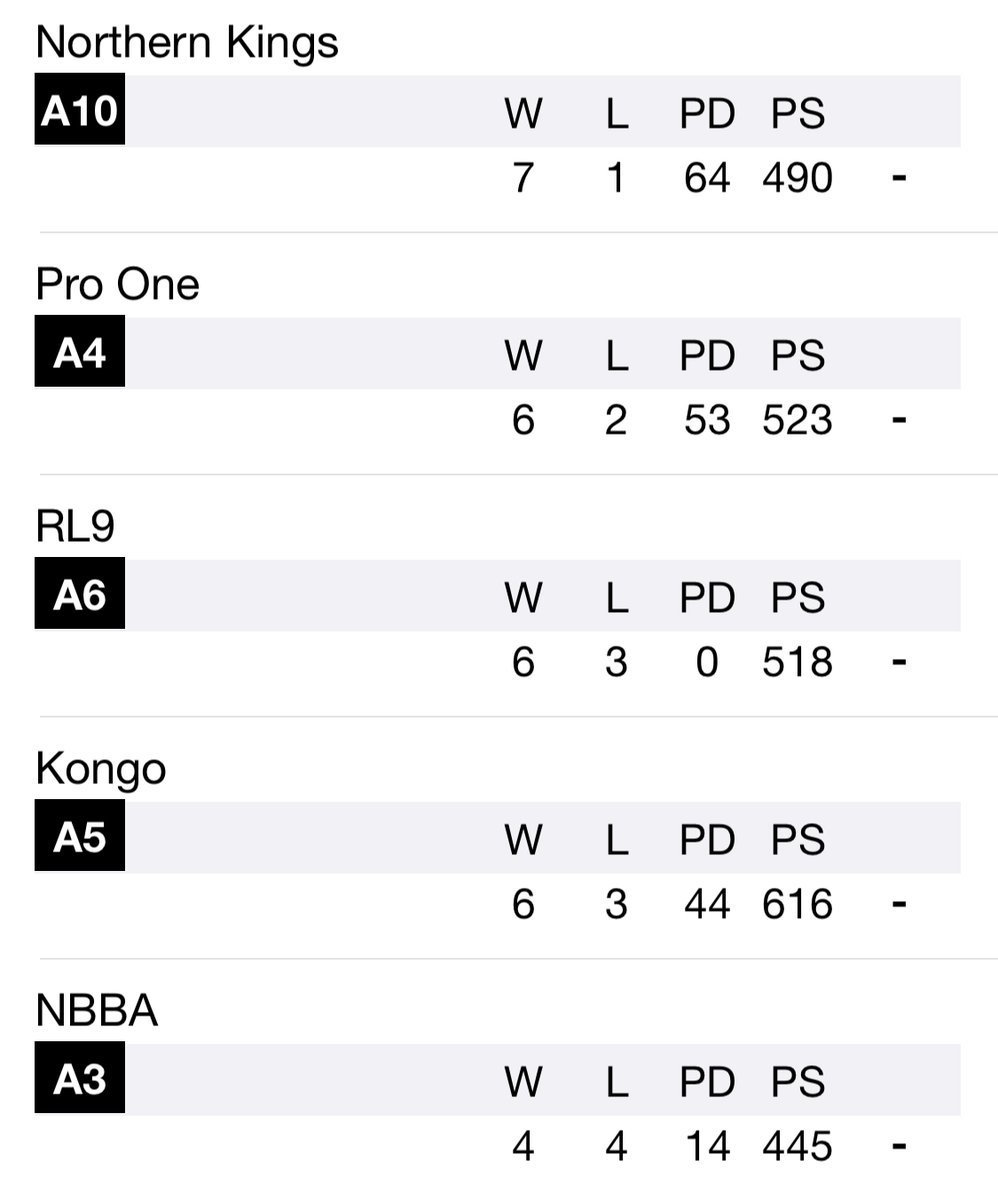 Adam Peek (@eadampeek) on Twitter photo <a href="/BallKongob/">KONGO basketball</a> 16u goes 4-0 in the 2nd <a href="/RiseCircuit/">UA Rise Circuit</a> session
Highest scoring team in the pool.
<a href="/Tyrinjo1/">Tyrin Jones</a> and <a href="/apathjang/">JJ Apathjang</a> can really go and stepped up to every challenge this weekend
<a href="/PrepHoopsUT/">Prep Hoops Utah</a> @RSLABasketball <a href="/CoachStanleyLCA/">Casey Stanley</a> <a href="/BallKongob/">KONGO basketball</a> 16u goes 4-0 in the 2nd <a href="/RiseCircuit/">UA Rise Circuit</a> session
Highest scoring team in the pool.
<a href="/Tyrinjo1/">Tyrin Jones</a> and <a href="/apathjang/">JJ Apathjang</a> can really go and stepped up to every challenge this weekend
<a href="/PrepHoopsUT/">Prep Hoops Utah</a> @RSLABasketball <a href="/CoachStanleyLCA/">Casey Stanley</a>