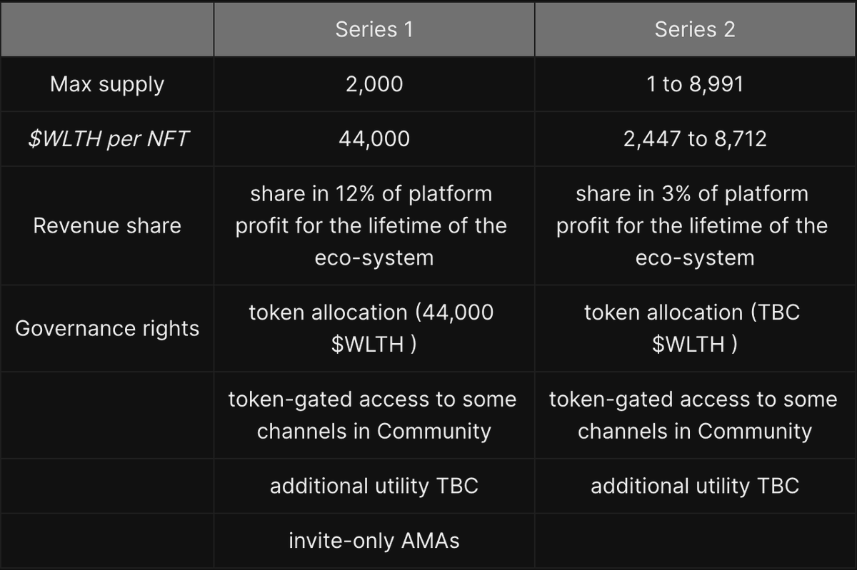 wlthxyz's tweet photo. Ready to join All Street? Now’s your chance. 😉 📷 We’re giving away one of our rare Series 1 Genesis NFTs currently going for 0.58ETH on OpenSea! 📷🎉 https://t.co/Z6pPbdlBFS