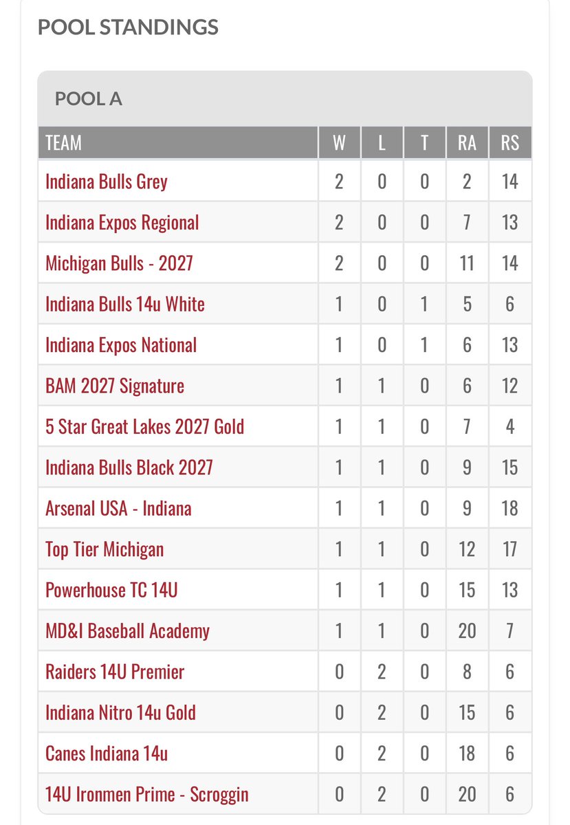 CanesMidwest's tweet photo. #2 seed for 14u Regional and #5 seed for 14u National! #IndianaExpos https://t.co/Q2U3pzNInI