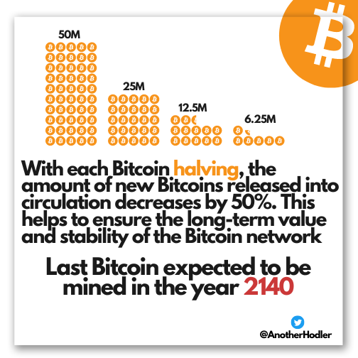 AnotherHodler's tweet photo. The next #bitcoin halving is near ⛏️ https://t.co/VWZQLO9dCq