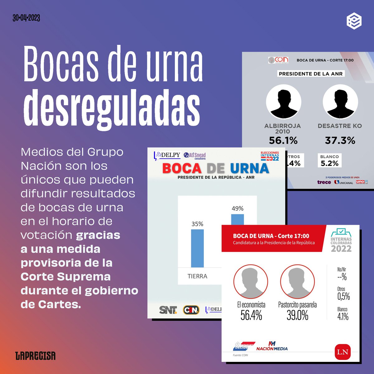 eslaprecisa's tweet photo. Difundir bocas de urna en horario de votaciones está prohibido en Paraguay 🤔

Pero el Código Electoral no se cumple 🚩

🧵En #ElHilazo de hoy te contamos todo sobre las bocas de urna y cómo afectan a la democracia en las #EleccionesPy2023. https://t.co/23QCjXT8q8