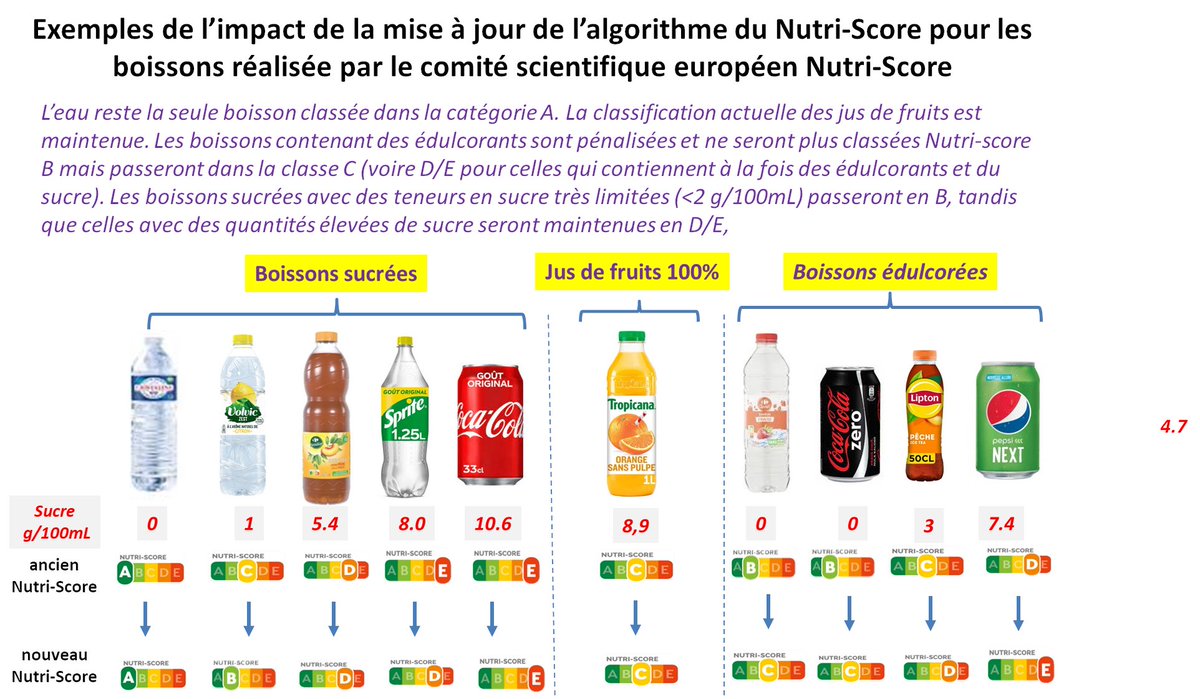 PilarGalan10's tweet photo. La mise à jour du #NutriScore par le comité scientifique européen (composé d’experts indépendants des 7 pays qui l’ont adopté) permet d’améliorer ses performances et un meilleur alignement et les recommandations nutritionnelles. Quelques exemples : ⬇️ https://t.co/ODH4T5N5Us