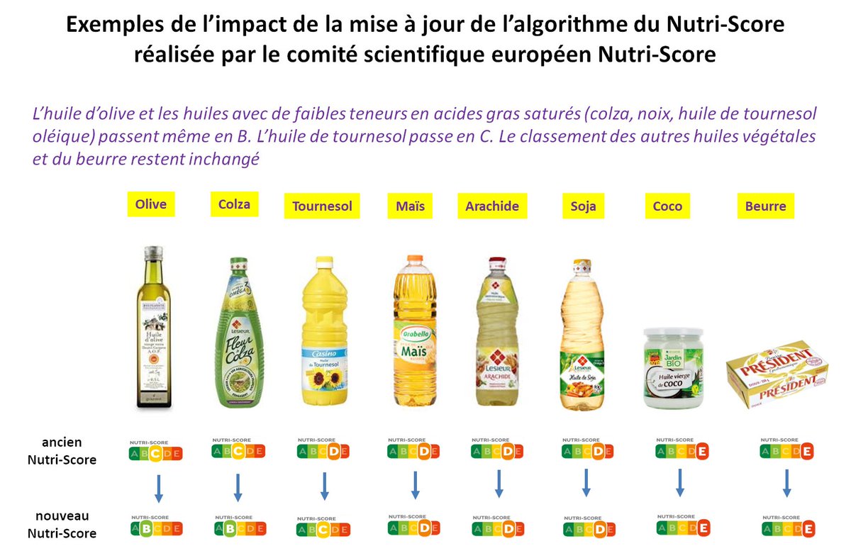 PilarGalan10's tweet photo. La mise à jour du #NutriScore par le comité scientifique européen (composé d’experts indépendants des 7 pays qui l’ont adopté) permet d’améliorer ses performances et un meilleur alignement et les recommandations nutritionnelles. Quelques exemples : ⬇️ https://t.co/ODH4T5N5Us