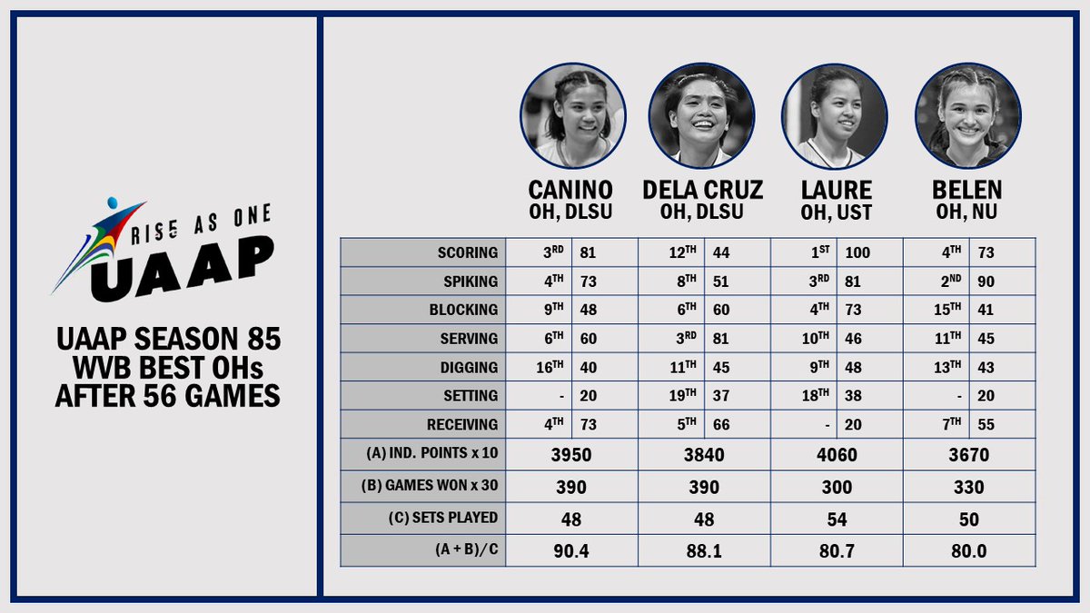damnPEx's tweet photo. UAAP Season 85 Women's Volleyball
Best OHs after Preliminary Round (Unofficial) https://t.co/dmlFHmPOBq