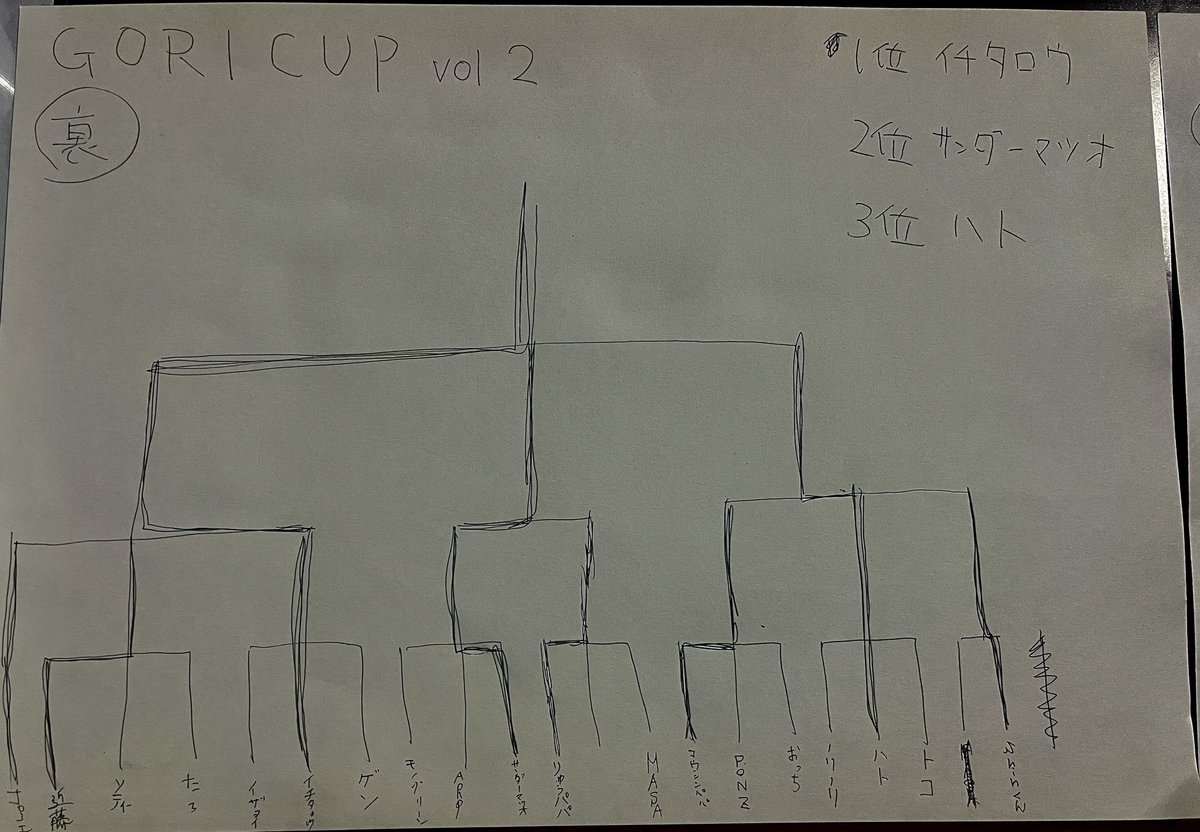 gorigoriworks's tweet photo. GORICUP vol.2裏
優勝　イチタロウさん
準優勝　サンダーマツオさん
3位　ハトさん

おめでとうございます🎉
イチタロウさんは表も入賞で裏は優勝とかなりレベルが高かったです。 https://t.co/tY9Mbp0pci