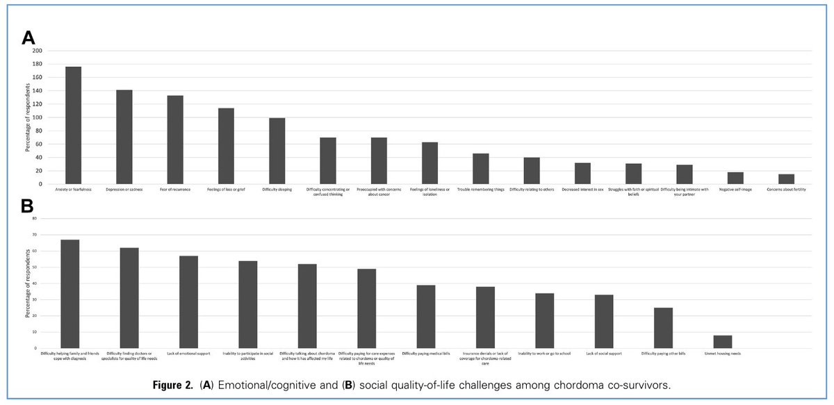 NeuroOncSurgery's tweet photo. Congrats @jimenezae17+ for publishing results from the @ChordomaFDN survivorship survey

Younger co-survivors may be at higher risk for adverse emotional #QOL outcomes while 1/3rd of co-survivors do not know about available resources @WorldNeurosurg

Link: https://t.co/mxEzYJNmIe https://t.co/9enLfOhPqs