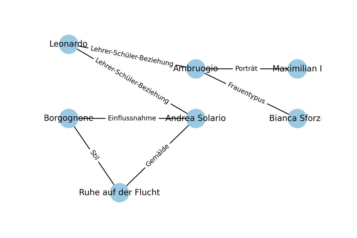 #sundaycodingproject: mit der #OPENAI API ist es auch möglich, kunsthistorische Texte auf der eigenen Festplatte auszulesen. Heute mal probiert, die Beziehungen in einem Kapitel von Richard Muthers "Geschichte der Malerei" zu visualisieren.  #digitalhumanities #digitalarthistory