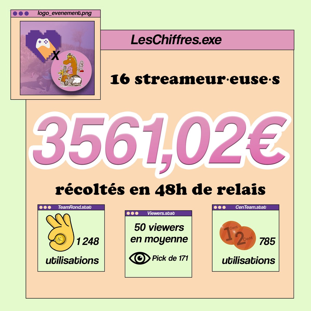 LaChariTeam's tweet photo. Cela fait 2 semaines que notre évènement au profit de @suzihandicapani est fini, voici quelques chiffres ⬇️ #chariteam #centeam #teamrond #twitchfr https://t.co/rYwl27DynR