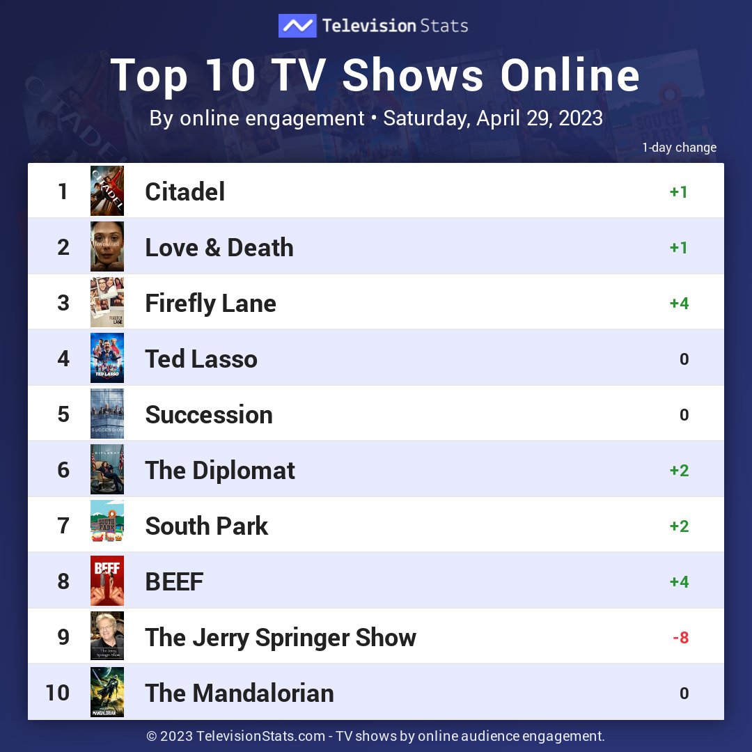 Top 10 TV shows by online engagement (Apr 29, 2023)

1 #Citadel
2 #LoveDeath
3 #FireflyLane
4 #TedLasso
5 #Succession
6 #TheDiplomat
7 #SouthPark
8 #BeefNetflix
9 #TheJerrySpringerShow
10 #TheMandalorian

Full stats: TelevisionStats.com