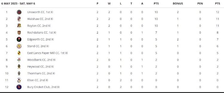 Obviously it’s early days……but it’s still nice to see