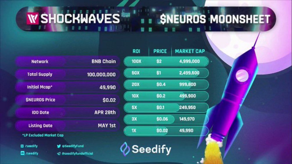 theKriptolik's tweet photo. YENİ LİSTELEME 🔥

🎉 @Shockwaves_AI yarın önce sadece  @SeedifyFund’ta ön satışı gerçekleştirecek, ardından yine yarın  #DEX listelemesi olacak.

⚡️ $50K MCAP 
⚡️ Satış baskısını azaltmak için   #StakingBattle sistemi var
 ⚡️Yapay Zeka ve #Gaming  Projesi 

Bakalım bundan kaç x yapacağız 🙌