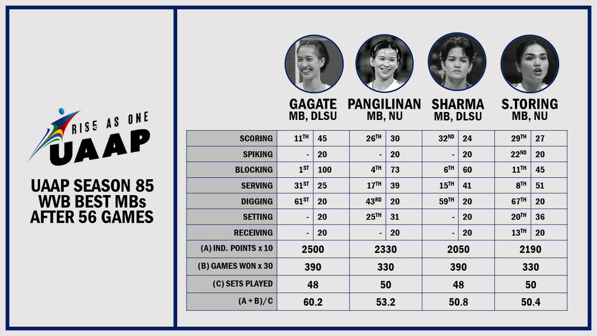damnPEx's tweet photo. UAAP Season 85 Women's Volleyball
Best MBs after Preliminary Round (Unofficial) https://t.co/IEZ85dcOxl