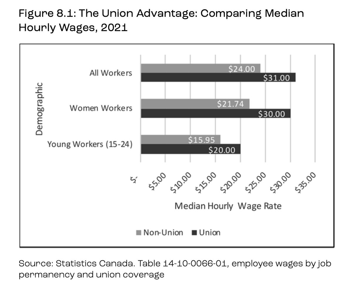 Interested in learning more about the union advantage? Here are the latest figures from Stats Canada pulled together in a graph for my latest book with <a href="/stephross_mac/">Stephanie Ross</a>. In short, the union advantage applies in both public and private sectors.  
fernwoodpublishing.ca/book/building-…