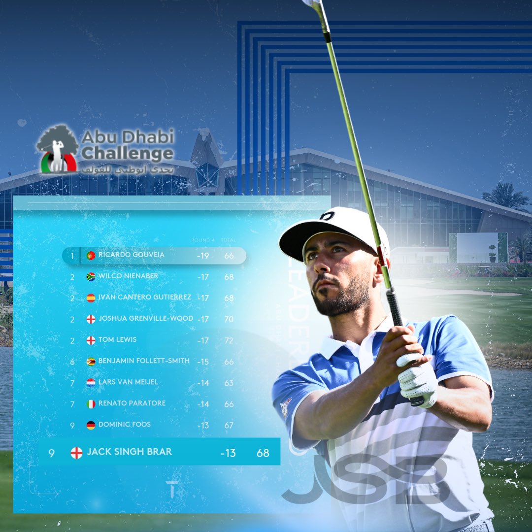 ⛳️🇦🇪 @JackSinghBrar finishes tied for 9th position at the #AbuDhabiChallenge, with an overall score of -13 for the tournament 

Well played this week, JSB! 👏

#WiMGolf🌍