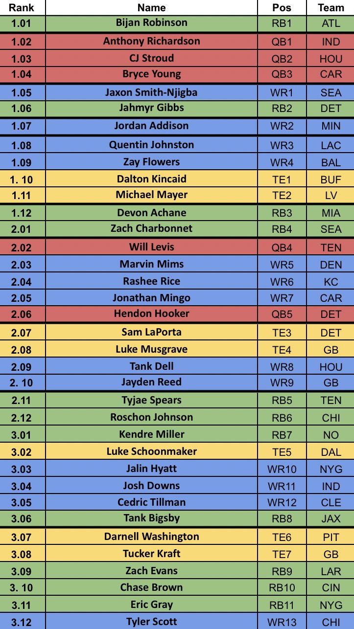 Matt FF Dynasty 🏈 on Twitter "Looking for some Rookie Rankings for