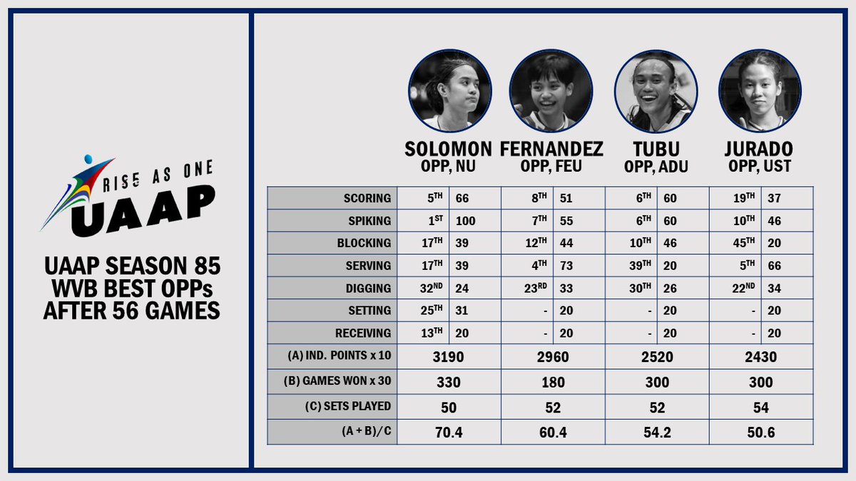 damnPEx's tweet photo. UAAP Season 85 Women's Volleyball
Best OPPs after Preliminary Round (Unofficial) https://t.co/NslpQ3FnsE