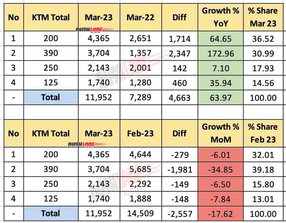 rushlane's tweet photo. KTM India sales more than doubled YoY in March 2023, with total sales of 11,952 units. The 200 series (Duke + RC) saw maximum sales in domestic markets, while the KTM 390 Adventure X was also introduced last month. #KTMIndia #MarchSales #DukeRC https://t.co/QzTd9F8P3N