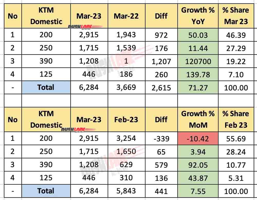 rushlane's tweet photo. KTM India sales more than doubled YoY in March 2023, with total sales of 11,952 units. The 200 series (Duke + RC) saw maximum sales in domestic markets, while the KTM 390 Adventure X was also introduced last month. #KTMIndia #MarchSales #DukeRC https://t.co/QzTd9F8P3N