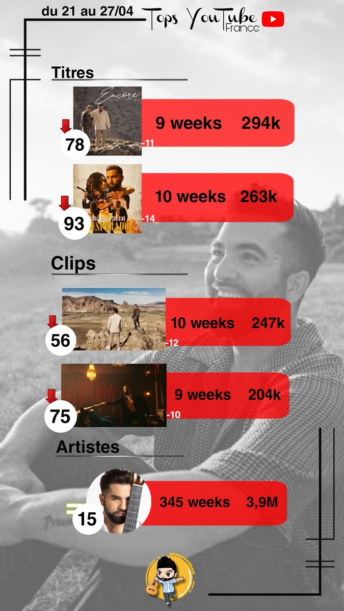 kendjifamillia's tweet photo. Tops #YouTube de la semaine #Kendji #Encore #Desperado. 
Je vous mets plus en détail le top artistes pour vous donner une idée de qui se trouve de #Kendji en général ce top change pas beaucoup, on retrouve très souvent les mêmes. https://t.co/acDxh6hWpr
