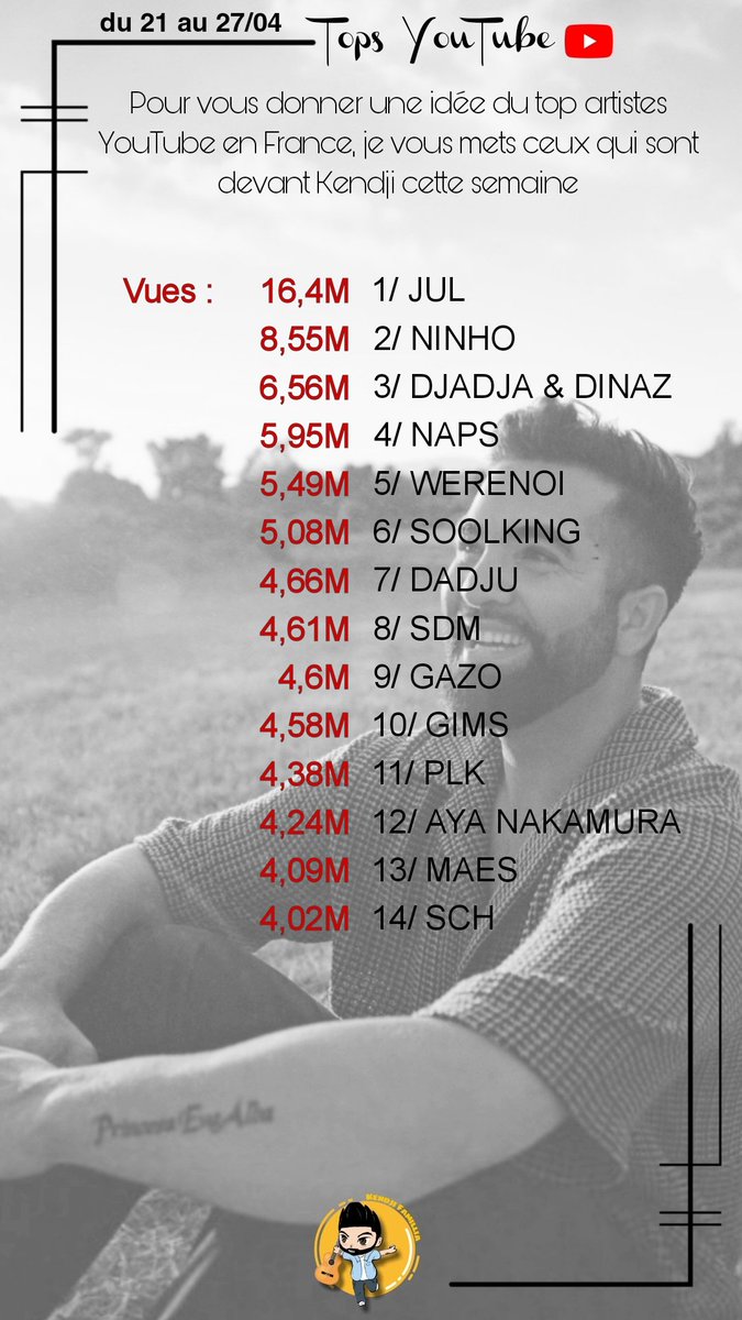 kendjifamillia's tweet photo. Tops #YouTube de la semaine #Kendji #Encore #Desperado. 
Je vous mets plus en détail le top artistes pour vous donner une idée de qui se trouve de #Kendji en général ce top change pas beaucoup, on retrouve très souvent les mêmes. https://t.co/acDxh6hWpr