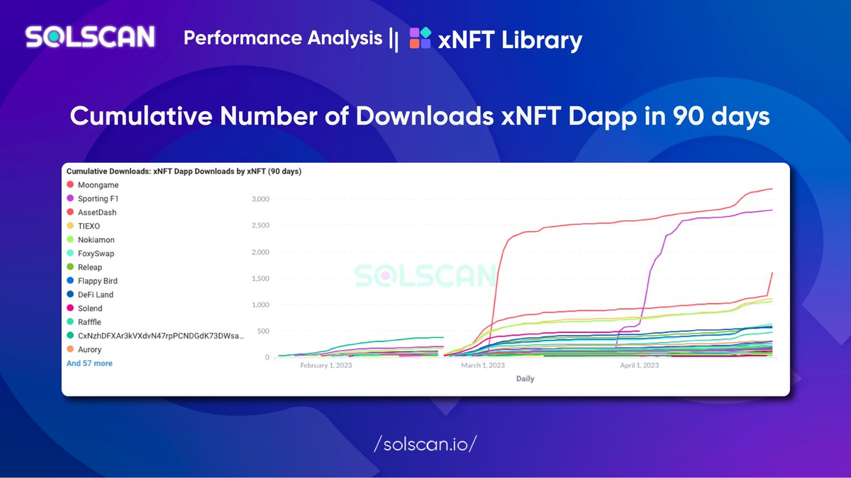 .<a href="/assetdash/">AssetDash</a> - a notable project to track portfolio and earn rewards is fueling xNFT recently, launching the Greatest Giveaway Ever Ticket campaign, tightening their grip at the 3rd most popular Dapp with 7% downloads recorded in 90D &amp; accumulating since launching up to 1612 👏