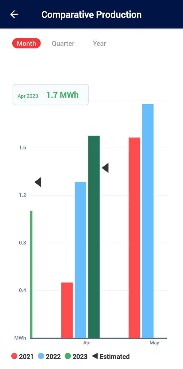 Robertron_wx's tweet photo. @YHZweatherguy @HeroicMarc Well exceeded the estimate for April, as well as last year's output in the Cole Harbour area. https://t.co/HEsHUyojoi