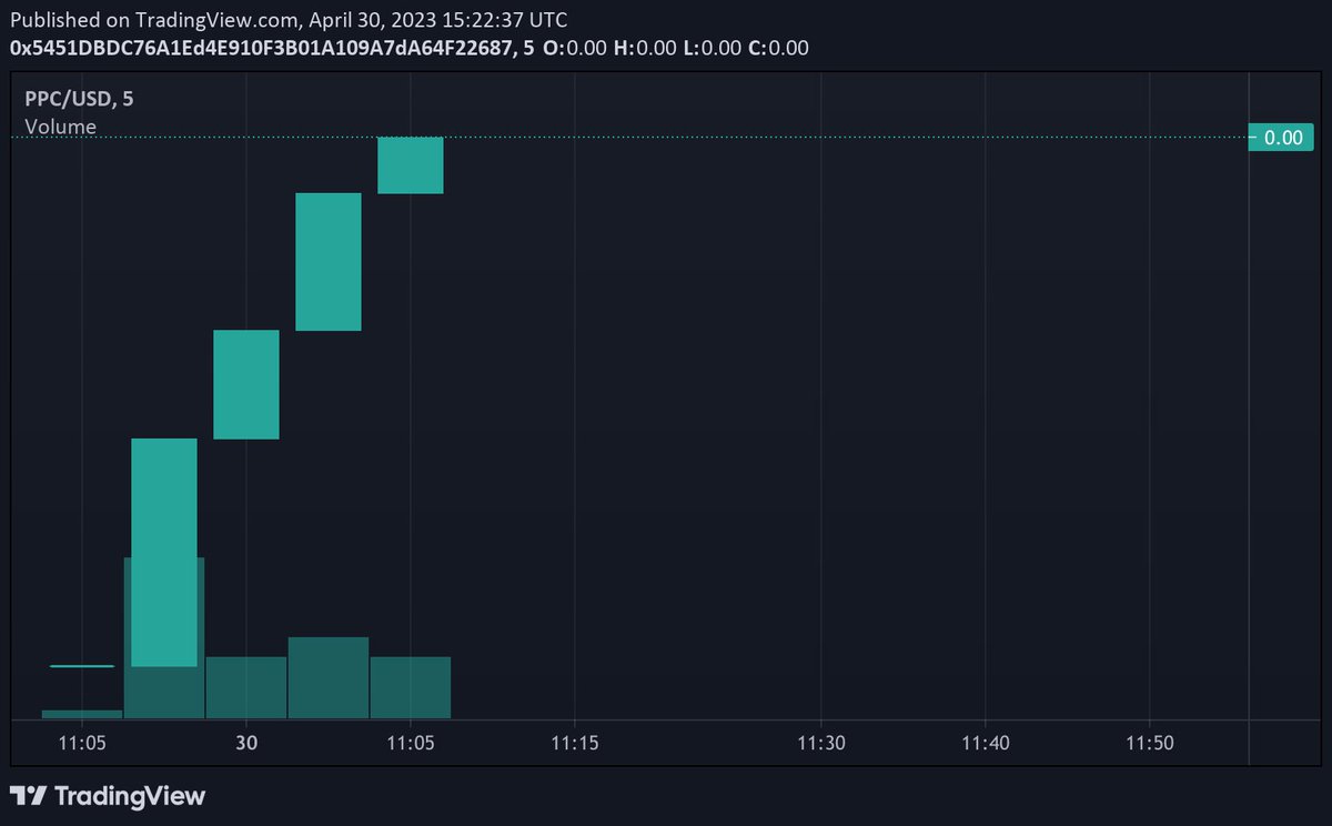 PumpedCoin's tweet photo. 🔥🔥 PumpedCoin (PPC) Token 🔥🔥 
Finally Tradeable on pancakewap!🚀🚀
✅ Listed on Top100Token 
✅Coinsniper
Soon to be listed on Coingecko
📝 Contract: 0x5451DBDC76A1Ed4E910F3B01A109A7dA64F22687
📊 Slippage: 1% / 1%
📅 Launched: 30.4.2023
💹Chart:
https://t.co/qA0X5oF5ss https://t.co/kFX6cC7l3j