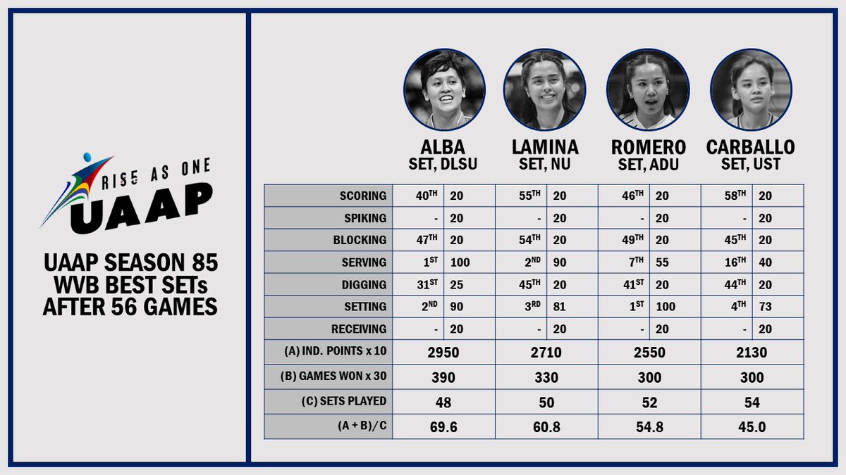 damnPEx's tweet photo. UAAP Season 85 Women's Volleyball
Best SETs after Preliminary Round (Unofficial) https://t.co/0QP4HgDphk