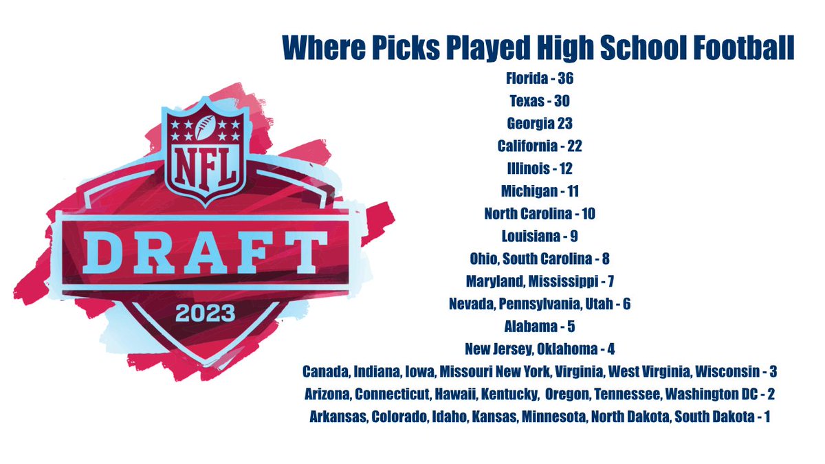 Florida leads 2023 NFL Draft with 36 former high school players selected.

Story -> bit.ly/3nd34xm #playfootball #NFLDraft 

Pick-by-Pick where every draft choice played HS football -> bit.ly/3nAxwNW