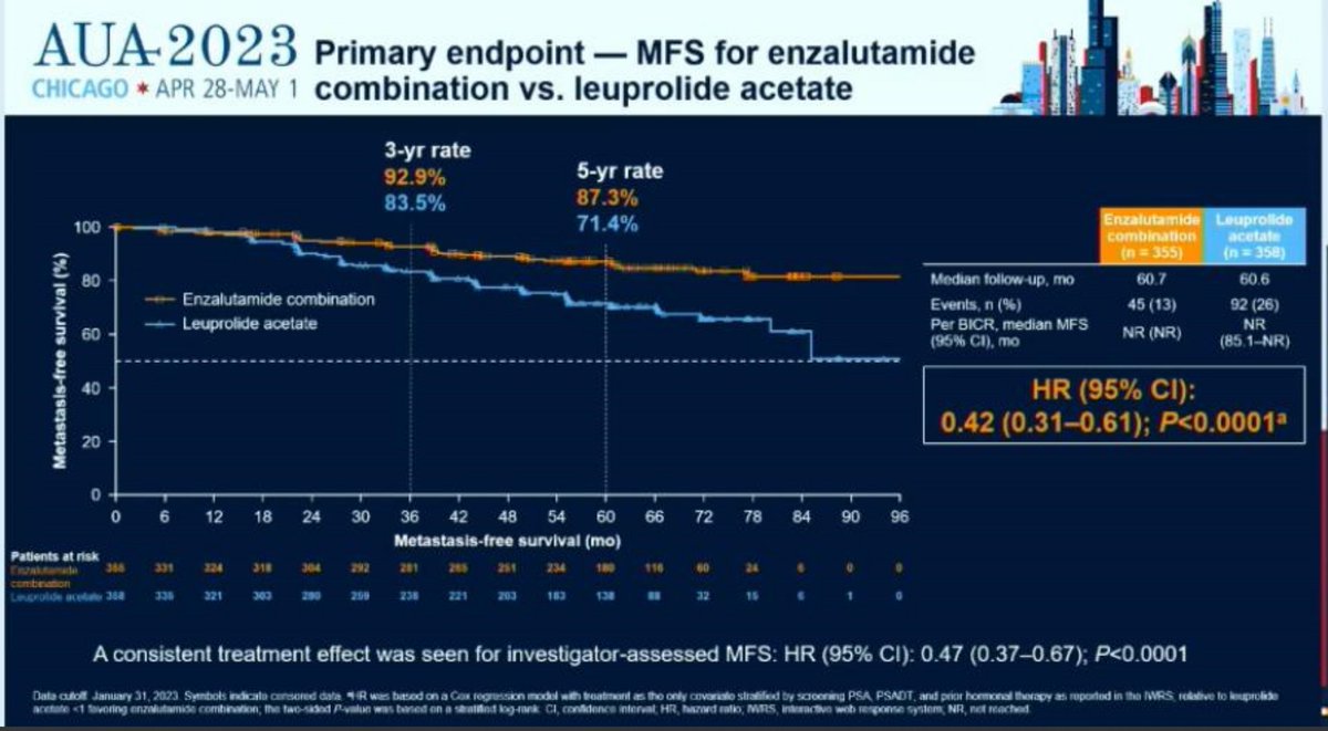 Martin_AngelMD's tweet photo. EMBARK trial: enzalutamide combo Improve MFS (HR: 0.42 👏) delays in PSA progression (HR, 0.07 ‼️) , and time to new antineoplastic therapy (HR, 0.37 👏) #AUA23 @OncoAlert @OncoReporte @oncourologiaarg 
Thanks @JuanCamean2 @DBarreiro4 for sharing knowledge. https://t.co/GUZEski4rS