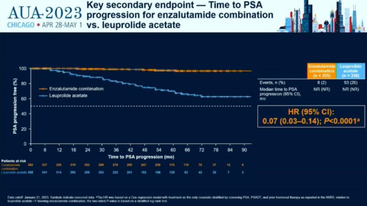 Martin_AngelMD's tweet photo. EMBARK trial: enzalutamide combo Improve MFS (HR: 0.42 👏) delays in PSA progression (HR, 0.07 ‼️) , and time to new antineoplastic therapy (HR, 0.37 👏) #AUA23 @OncoAlert @OncoReporte @oncourologiaarg 
Thanks @JuanCamean2 @DBarreiro4 for sharing knowledge. https://t.co/GUZEski4rS