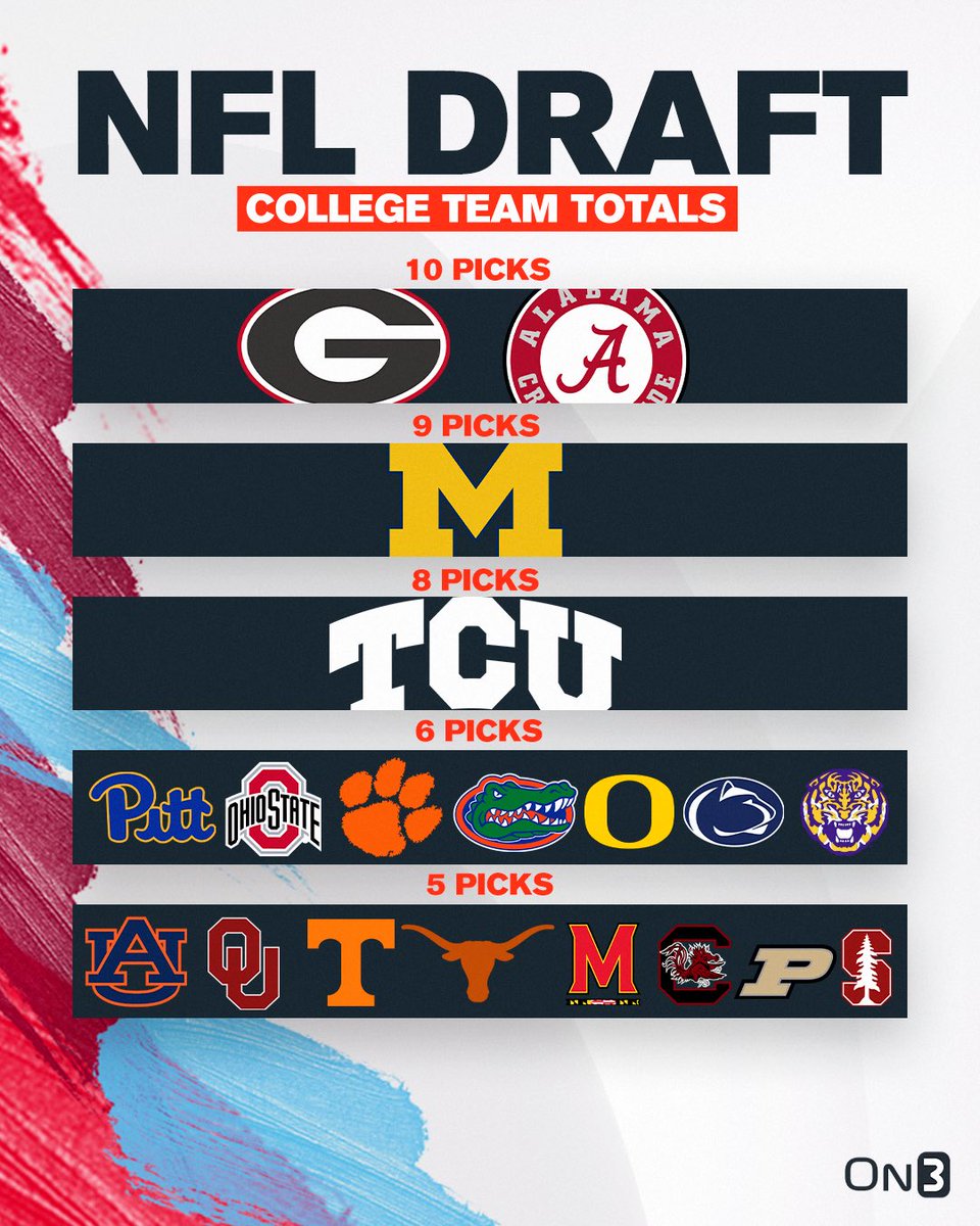 On3's tweet photo. NFL Draft: College Team Totals🔥

https://t.co/lkw5M7rb53 https://t.co/4SOJ3blTE3