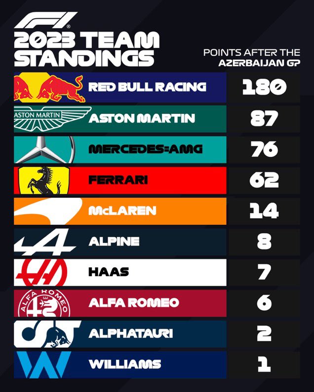 maximavelo's tweet photo. FÓRMULA 1

No Mundial de Construtores a Red Bull dispara na frente e a Ferrari volta para o jogo…

#AzerbaijanGP #F1 #Formula1 https://t.co/eQJ64tBd3e