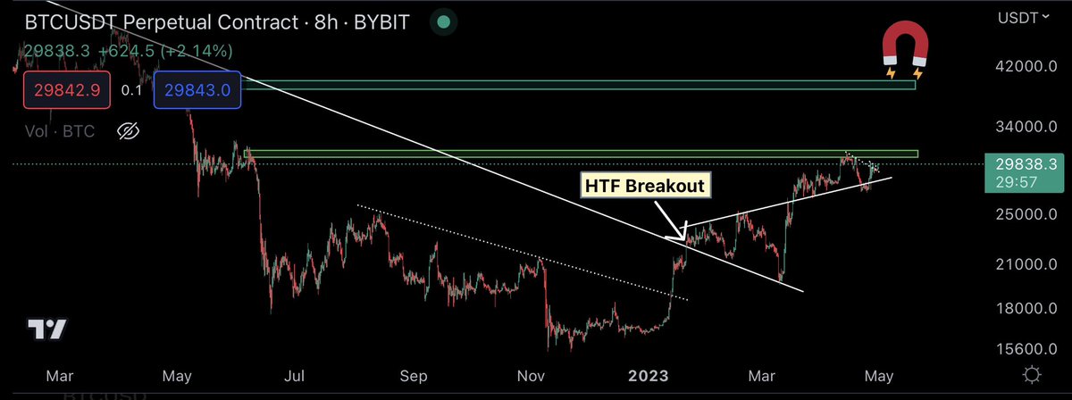 #Bitcoin / $BTC

$40K is a magnet, but you still don’t want to believe it.
