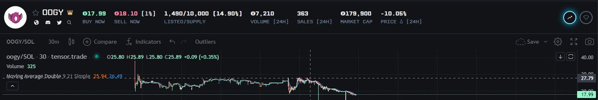 YookerGG's tweet photo. Oogy has sunk very low but they have a strong community. I think there will definitely be more announcements and the floor will be pumped.
But I think we can see another 1-2 days of the dump.
Ideal entry point - 15-16
Good - 16 - 17
@oogyNFT #sol #solcalls https://t.co/xzPAebMBmx