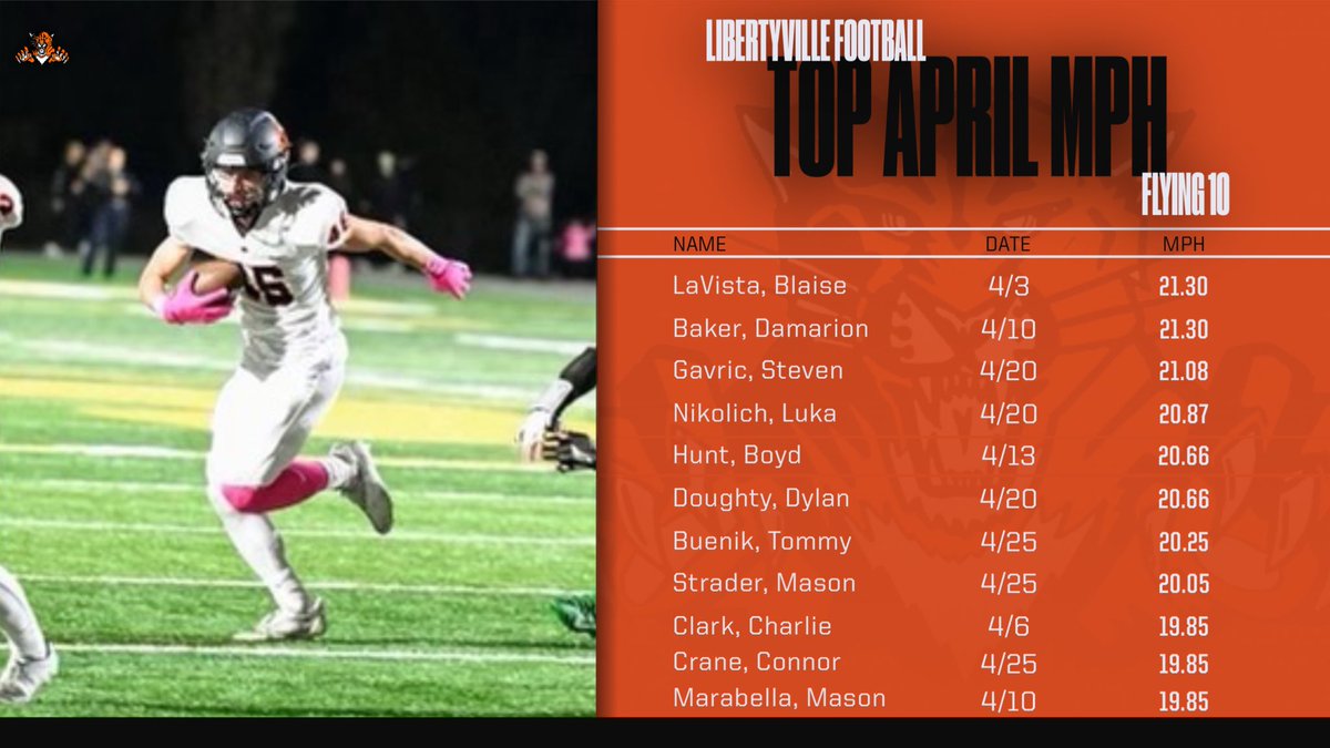 LHSWildcatsFB's tweet photo. “I feel the need… 
the
         need
                     for
                               SPEED!”
—Peter “Maverick” Mitchell

#Project153 #SpeciaLville #GoCats🐾 https://t.co/cgR9oP7aH0