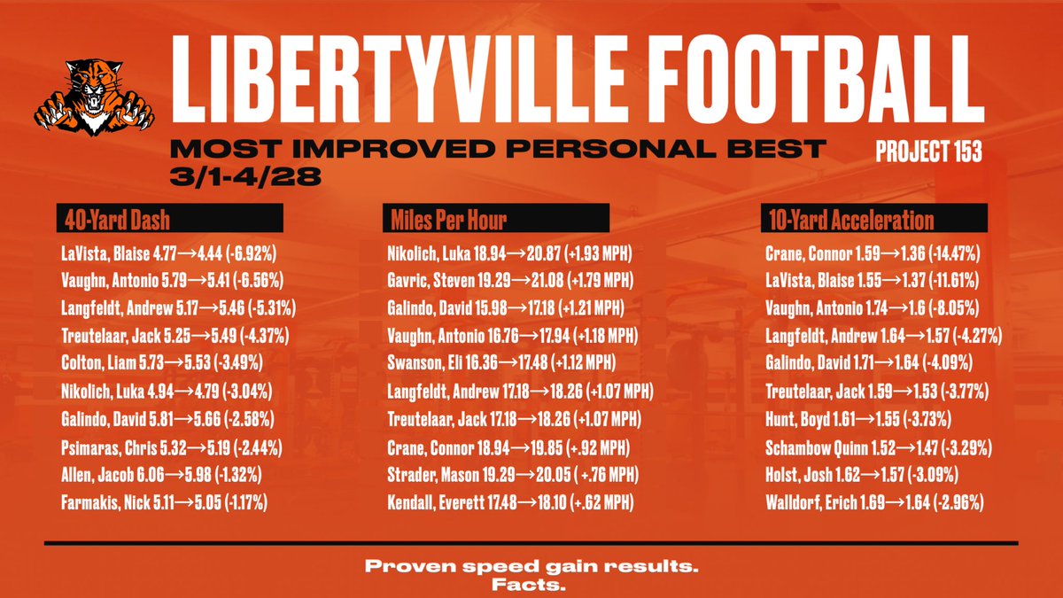 LHSWildcatsFB's tweet photo. “I feel the need… 
the
         need
                     for
                               SPEED!”
—Peter “Maverick” Mitchell

#Project153 #SpeciaLville #GoCats🐾 https://t.co/cgR9oP7aH0