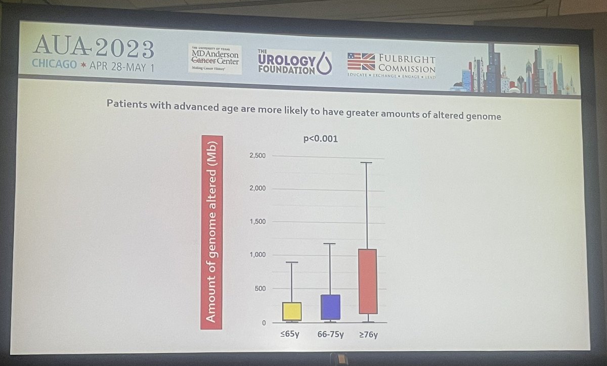 Inferior oncological outcomes in NMIBC related to age — looks like that this epidemiological disparity is explained by alterations at the transcriptomic and genomic level.
Great presentation by @niyatilobo at #AUA2023 
@UroDocAsh @drtanws @IBCG_BladderCA @ValGraj #KamatLab