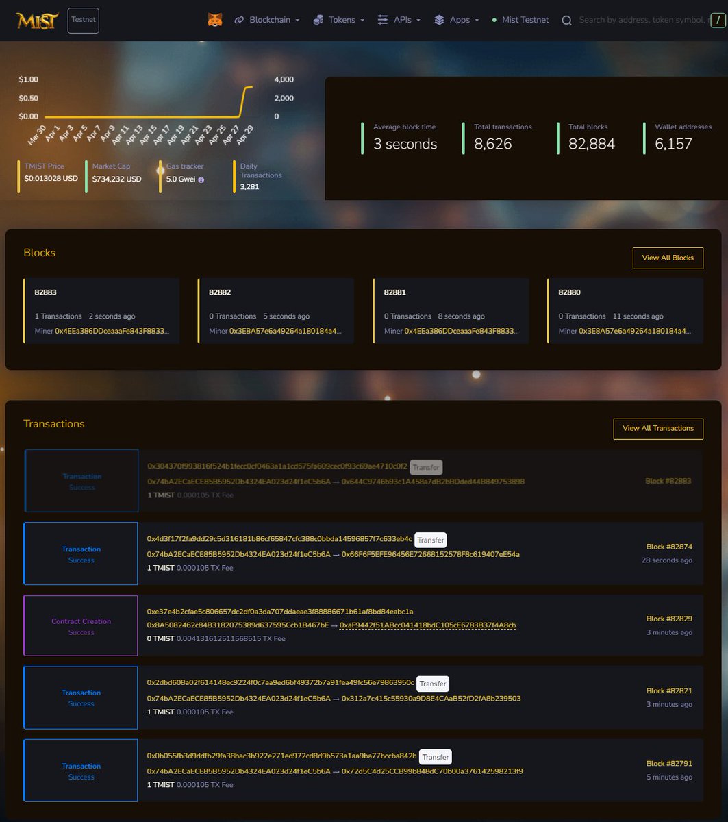 〽️🔗Wow! What a weekend for Mist Chain!

In the first ~48 hours:

🔥Over 6,000 unique wallets created
👀Nearly 9,000 transactions completed
🔨Over 82,000 Successful Blocks Mined
⛓ Over 470 Smart contracts deployed

Join us on Testnet:  mistscan.io

#airdrop #web3